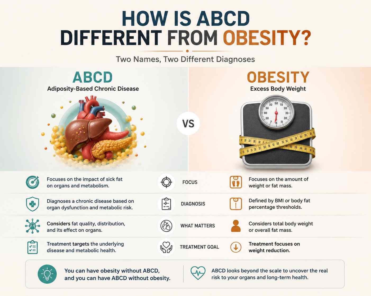 How Is ABCD Different From Obesity? Two Names, Two Different Diagnoses