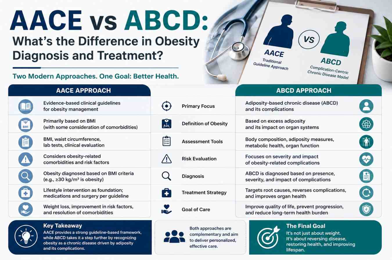 AACE vs ABCD: What’s the Difference in Obesity Diagnosis and Treatment?