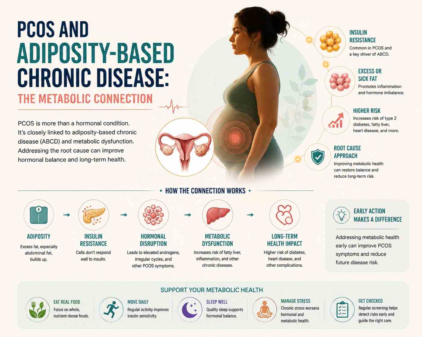 PCOS and Adiposity-Based Chronic Disease: The Metabolic Connection
